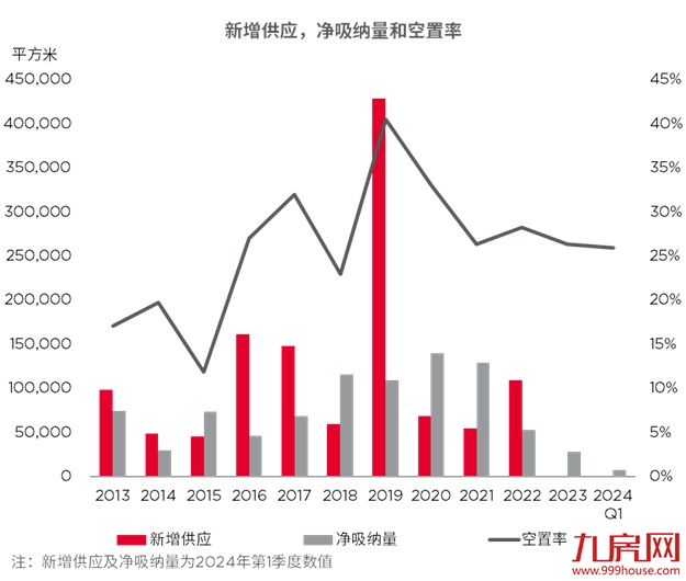 戴德梁行:厦门办公市场吸纳量回正,节假日助零售市场回缓——九房网 戴德梁行:厦门办公市场吸纳量回正,节假日助零售市场回缓——九房网
