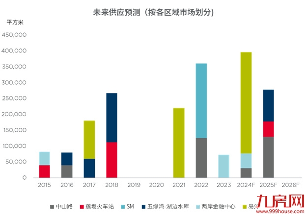 戴德梁行:厦门办公市场吸纳量回正,节假日助零售市场回缓——九房网 戴德梁行:厦门办公市场吸纳量回正,节假日助零售市场回缓——九房网
