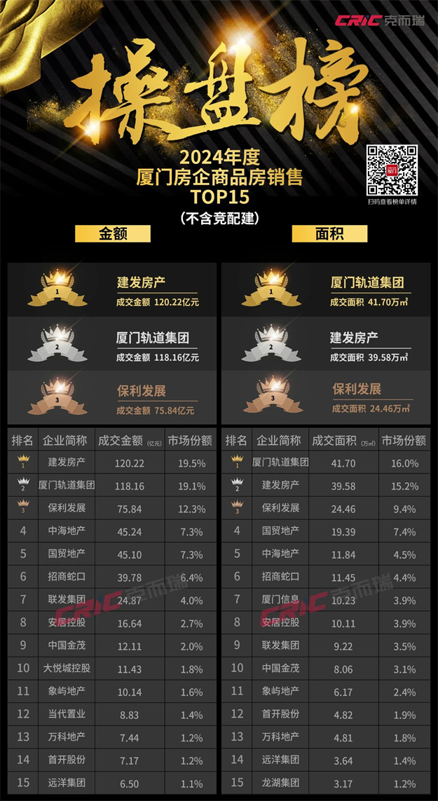 连续6年蝉联厦门楼市第一，建发还是建发！——九房网