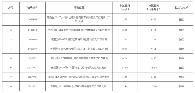 刚刚！8幅！超68万方！厦门2025年第一批土拍清单曝光！——九房网