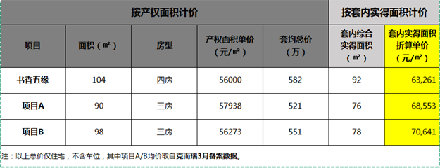 书香五缘104㎡首开逆天价格!均价5.6万/㎡再次杀疯全岛内!——九房网 书香五缘104㎡首开逆天价格!均价5.6万/㎡再次杀疯全岛内!——九房网